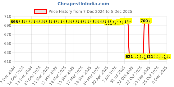 moglix.com ELECOPTO 20mm 3 Tier Polycarbonate Test Tube Stand with 20 Holes elecopto Price History Graph from 7 Dec 2024 to 5 Dec 2025