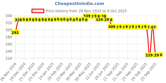 moglix.com ELECOPTO 20mm 3 Tier Polypropylene Test Tube Stand with 20 Holes elecopto Price History Graph from 26 Nov 2024 to 9 Oct 2025