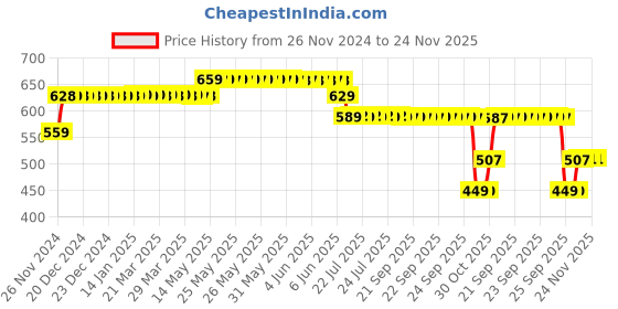 moglix.com ELECOPTO 20mm 3 Tier Polypropylene Test Tube Stand with 40 Holes elecopto Price History Graph from 26 Nov 2024 to 23 Nov 2025
