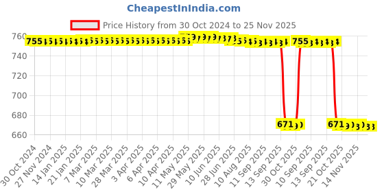 moglix.com ELECOPTO 22W 8.5 inch Round LED Ring Light elecopto Price History Graph from 30 Oct 2024 to 25 Nov 2025