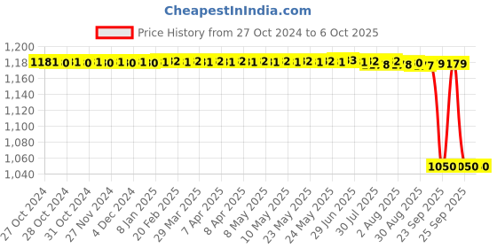 moglix.com ELECOPTO 250kg Metal Round Analog Spring Balance elecopto Price History Graph from 27 Oct 2024 to 6 Oct 2025