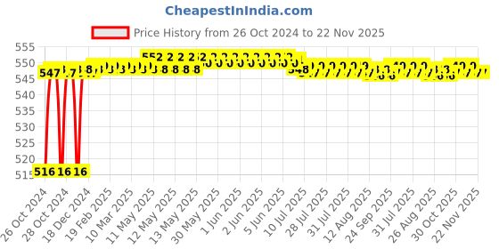 moglix.com ELECOPTO 250ml Polypropylene Euro Design Beaker with Chemical Resistance (Pack of 6) elecopto Price History Graph from 26 Oct 2024 to 21 Nov 2025