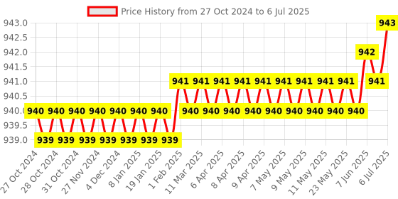moglix.com ELECOPTO 25kg Plastic Round Analog Spring Balance elecopto Price History Graph from 27 Oct 2024 to 6 Jul 2025