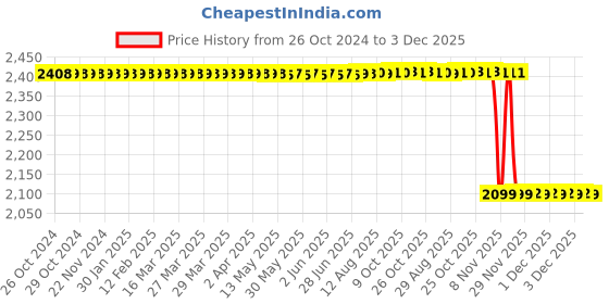 moglix.com ELECOPTO 25x25cm Mild Steel Lab Jack elecopto Price History Graph from 26 Oct 2024 to 3 Dec 2025