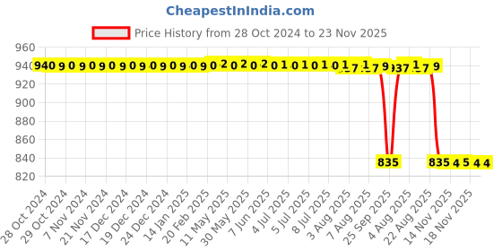moglix.com ELECOPTO 2kg Analog Kitchen Scale elecopto Price History Graph from 28 Oct 2024 to 22 Nov 2025