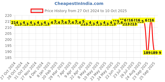 moglix.com ELECOPTO 2kg Plastic Spring Balance elecopto Price History Graph from 27 Oct 2024 to 10 Oct 2025