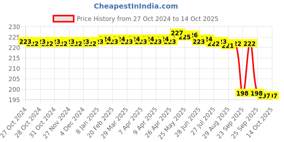 moglix.com ELECOPTO 3kg Acrylic Tubular Spring Balance elecopto Price History Graph from 27 Oct 2024 to 13 Oct 2025