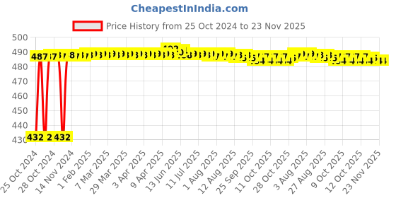 moglix.com ELECOPTO 50 Slides Wooden Box elecopto Price History Graph from 25 Oct 2024 to 22 Nov 2025