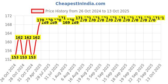 moglix.com ELECOPTO 500ml Polypropylene Euro Design Beaker with Chemical Resistance elecopto Price History Graph from 26 Oct 2024 to 12 Oct 2025