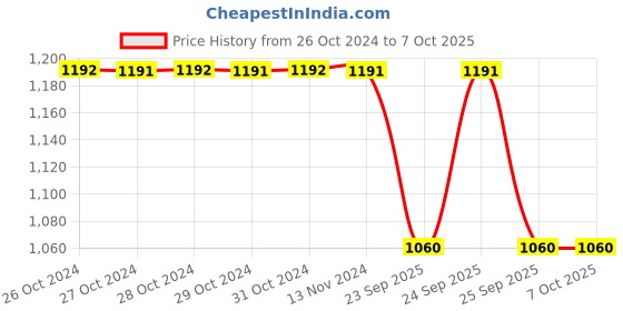 moglix.com ELECOPTO 50kg Metal Round Analog Spring Balance elecopto Price History Graph from 26 Oct 2024 to 7 Oct 2025