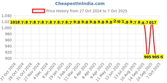 moglix.com ELECOPTO 50kg Plastic Round Analog Spring Balance elecopto Price History Graph from 27 Oct 2024 to 6 Oct 2025