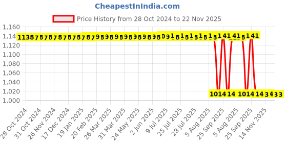 moglix.com ELECOPTO 5kg Analog Kitchen Scale elecopto Price History Graph from 28 Oct 2024 to 22 Nov 2025