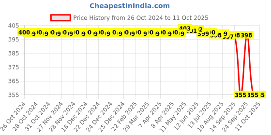 moglix.com ELECOPTO 5kg Metal Spring Balance elecopto Price History Graph from 26 Oct 2024 to 10 Oct 2025