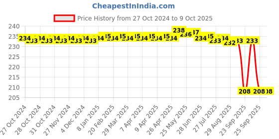 moglix.com ELECOPTO 5kg Plastic Spring Balance elecopto Price History Graph from 27 Oct 2024 to 9 Oct 2025