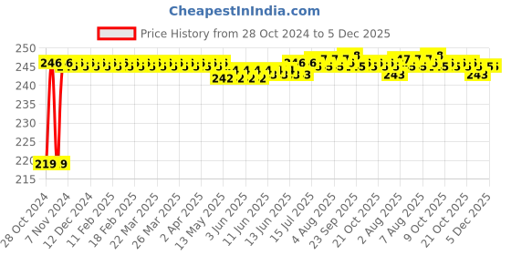 moglix.com ELECOPTO 75mm Polypropylene Long Stem Funnel with Chemical Resistant elecopto Price History Graph from 28 Oct 2024 to 5 Dec 2025