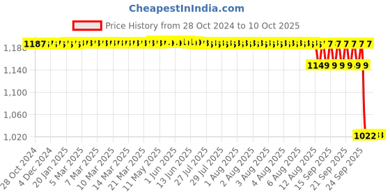 moglix.com ELECOPTO 7kg Digital Weighing Scale elecopto Price History Graph from 28 Oct 2024 to 9 Oct 2025