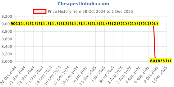 moglix.com ELECOPTO Digital Haemoglobin Meter with Finger Touch elecopto Price History Graph from 28 Oct 2024 to 30 Nov 2025