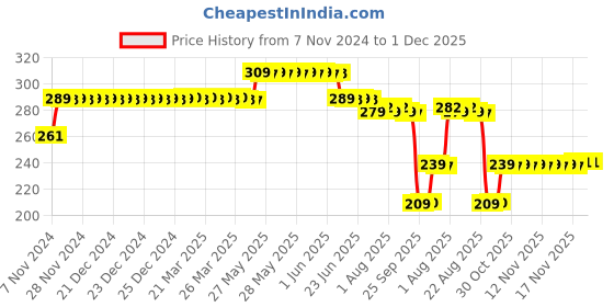 moglix.com ELECOPTO Digital Thermometer with Stainless Steel Rode elecopto Price History Graph from 7 Nov 2024 to 30 Nov 2025