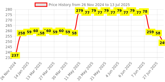 moglix.com ELECOPTO Polypropylene Slide Mailer for 2 Slides (Pack of 6) elecopto Price History Graph from 26 Nov 2024 to 13 Jul 2025