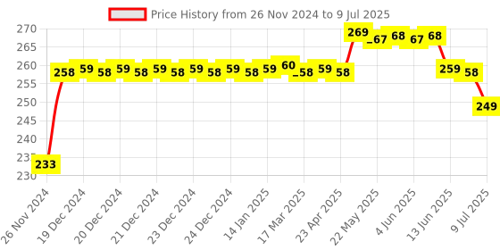moglix.com ELECOPTO Polypropylene Slide Mailer for 5 Slides (Pack of 6) elecopto Price History Graph from 26 Nov 2024 to 9 Jul 2025