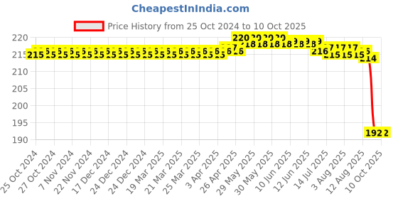 moglix.com ELECOPTO Thermo Plastic Rubber Triangular Knee Hammer elecopto Price History Graph from 25 Oct 2024 to 10 Oct 2025