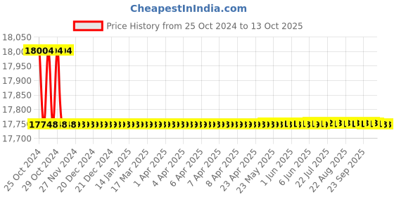 moglix.com Elecssol 100W Solar Multi-Crystalline Module elecssol Price History Graph from 25 Oct 2024 to 12 Oct 2025