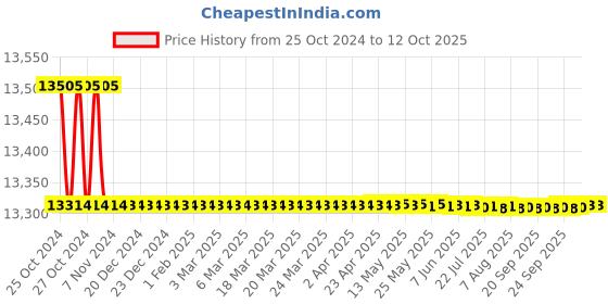 moglix.com Elecssol 60W Solar Multi-Crystalline Module elecssol Price History Graph from 25 Oct 2024 to 12 Oct 2025