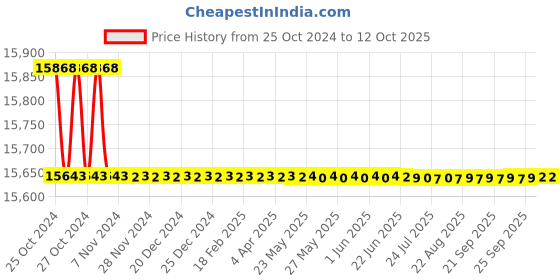 moglix.com Elecssol 75W Solar Multi-Crystalline Module elecssol Price History Graph from 25 Oct 2024 to 12 Oct 2025