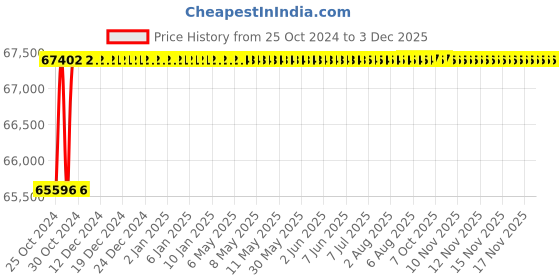 moglix.com Electra 10-250A Single Phase Inverter Based TIG Welding Machine, TIG 250 XOLO-T AC/DC electra Price History Graph from 25 Oct 2024 to 2 Dec 2025
