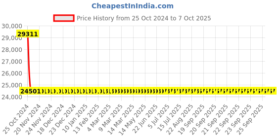 moglix.com Electra 20-320A 1/2 Phase Inverter Based Arc Welding Machine, ARC 320 I/II P electra Price History Graph from 25 Oct 2024 to 7 Oct 2025