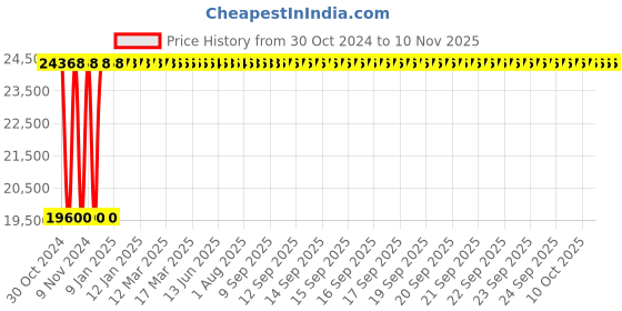 moglix.com Electra 25 Sqmm 125A Copper Black Plain Wrapping FOHR Welding Cable, Length: 100 m electra Price History Graph from 30 Oct 2024 to 9 Nov 2025