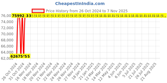 moglix.com Electra 3 Phase TIG Welding Machine, TIG 400 IJ electra Price History Graph from 26 Oct 2024 to 7 Nov 2025
