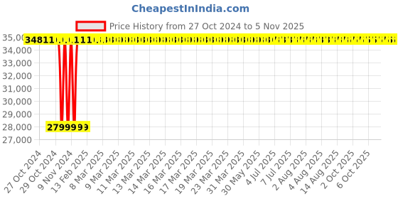 moglix.com Electra 35 Sqmm 156A Copper Black Plain Wrapping FOHR Welding Cable, Length: 100 m electra Price History Graph from 27 Oct 2024 to 5 Nov 2025