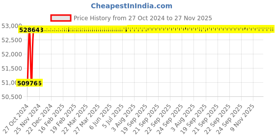 moglix.com Electra 50-300A Three Phase Inverter Based MIG Welding Machine, TRACK MIG 300 IIIP electra Price History Graph from 27 Oct 2024 to 27 Nov 2025