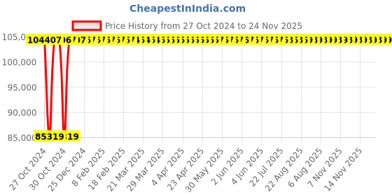 moglix.com Electra 50-500A Three Phase Inverter Based MIG Welding Machine, TRACK MIG 500i electra Price History Graph from 27 Oct 2024 to 24 Nov 2025