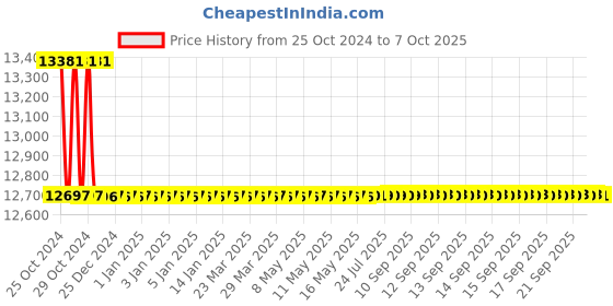 moglix.com Electra ARC 275i Max Advance 30-275A Inverter Based IGBT Technology Arc Welding Machine, ARC275MAX electra Price History Graph from 25 Oct 2024 to 7 Oct 2025