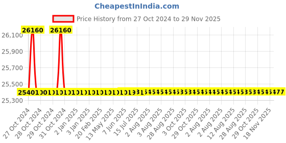 moglix.com Electra TIG250 XOLO-T 30-250A Inverter Based IGBT Technology TIG Welding Machine, TIG250ARGON electra Price History Graph from 27 Oct 2024 to 28 Nov 2025