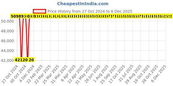 moglix.com Electra Track MIG 300i 30-300A Inverter Based IGBT Technology MIG Welding Machine, MIG300ELECTRA electra Price History Graph from 27 Oct 2024 to 5 Dec 2025