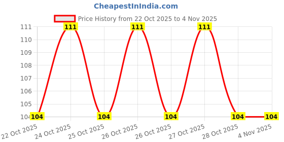 moglix.com electrobot Electrobot 4x4 Universal 16 Key Matrix Membrane electrobot Price History Graph from 22 Oct 2025 to 4 Nov 2025