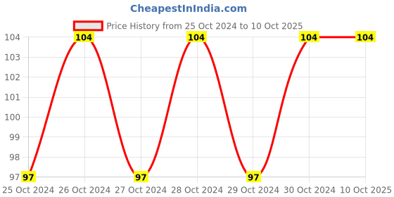moglix.com Electrobot PIR 65mA Multicolour Motion Sensor electrobot Price History Graph from 25 Oct 2024 to 8 Oct 2025