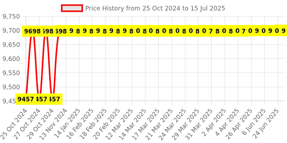 moglix.com Electronics India 1311 Microprocessor Photo Colorimeter, Range: 400 to 700 nm electronics india Price History Graph from 25 Oct 2024 to 15 Jul 2025