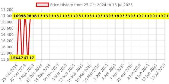 moglix.com Electronics India 1312 Microprocessor Photo Colorimeter, Range: 400 to 700 nm electronics india Price History Graph from 25 Oct 2024 to 15 Jul 2025