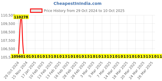 moglix.com Electronics India 1312 Microprocessor Photo Colorimeter, Range: 400 to 700 nm (Pack of 5) electronics india Price History Graph from 29 Oct 2024 to 9 Oct 2025