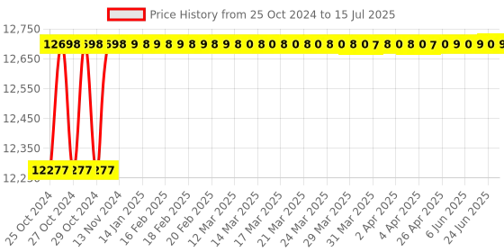 moglix.com Electronics India 1313 Microprocessor Photo Colorimeter, Range: 400 to 700 nm electronics india Price History Graph from 25 Oct 2024 to 15 Jul 2025