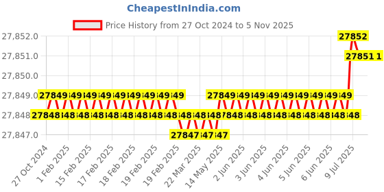 moglix.com Electronics India 1313 Microprocessor Photo Colorimeter, Range: 400 to 700 nm (Pack of 2) electronics india Price History Graph from 27 Oct 2024 to 5 Nov 2025