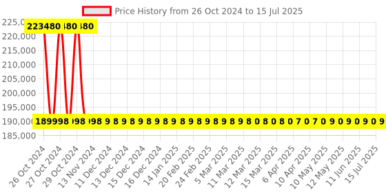 moglix.com Electronics India 1916 Microprocessor Dissolution Test Apparatus electronics india Price History Graph from 26 Oct 2024 to 15 Jul 2025