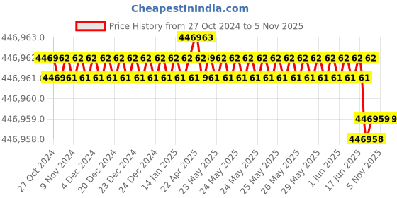 moglix.com Electronics India 1916 Microprocessor Dissolution Test Apparatus (Pack of 2) electronics india Price History Graph from 27 Oct 2024 to 5 Nov 2025