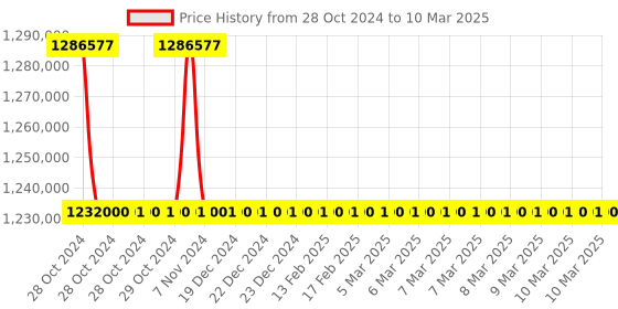 moglix.com Electronics India 1916 Microprocessor Dissolution Test Apparatus (Pack of 5) electronics india Price History Graph from 28 Oct 2024 to 10 Mar 2025