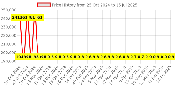 moglix.com Electronics India 1918 Microprocessor Dissolution Test Apparatus electronics india Price History Graph from 25 Oct 2024 to 15 Jul 2025