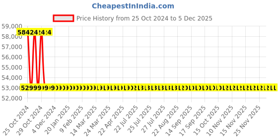 moglix.com Electronics India 1934 Auto Melting Point Apparatus electronics india Price History Graph from 25 Oct 2024 to 3 Dec 2025